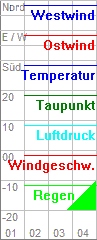 Wetter Legende