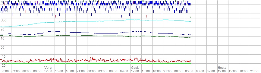 Wetterverlauf